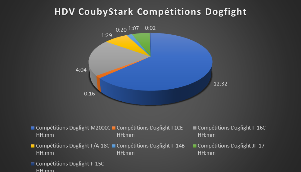 CoubyStark HDV 2023 Compétitions Dogfight